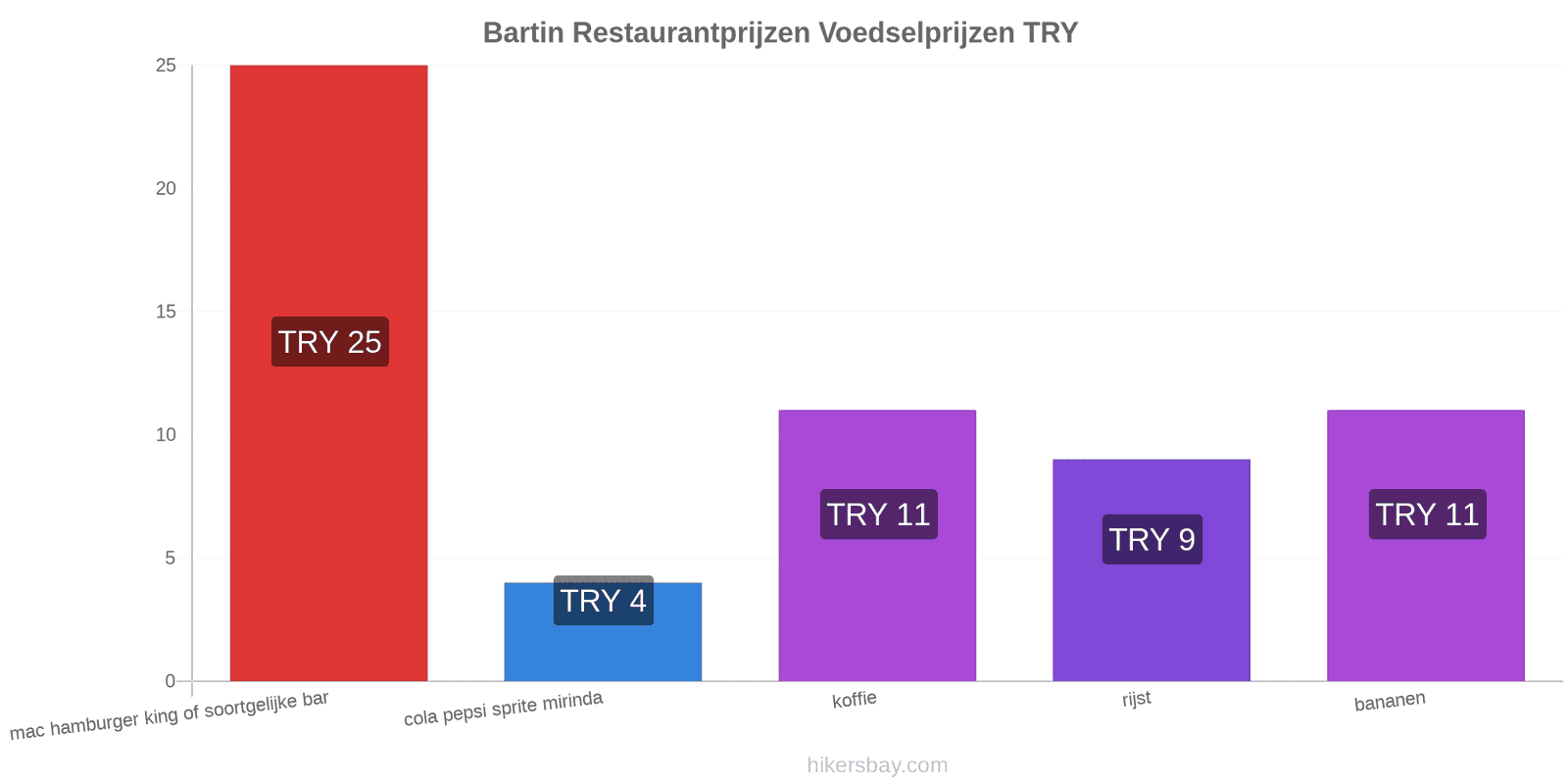 Bartin prijswijzigingen hikersbay.com