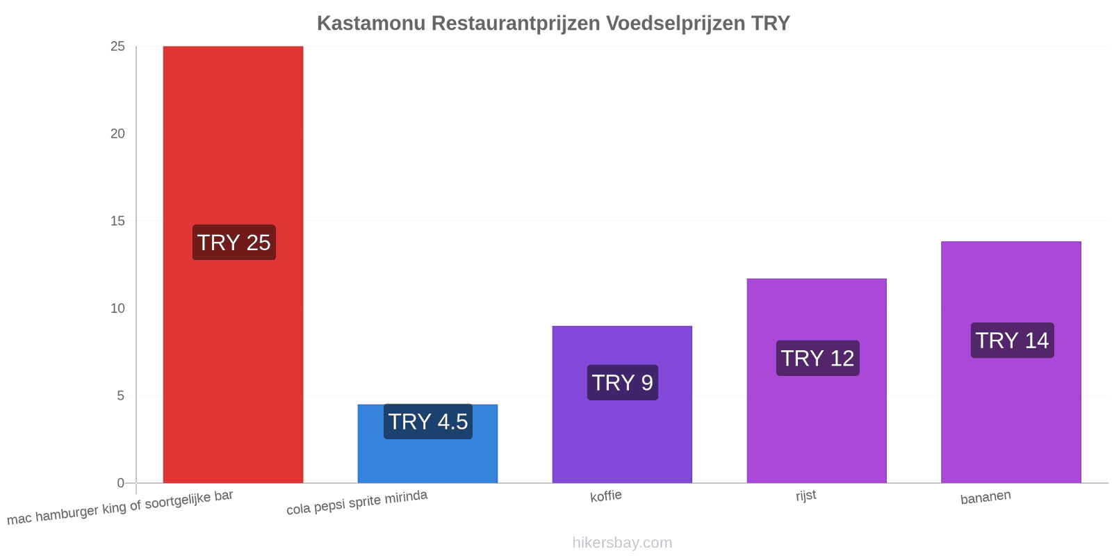 Kastamonu prijswijzigingen hikersbay.com