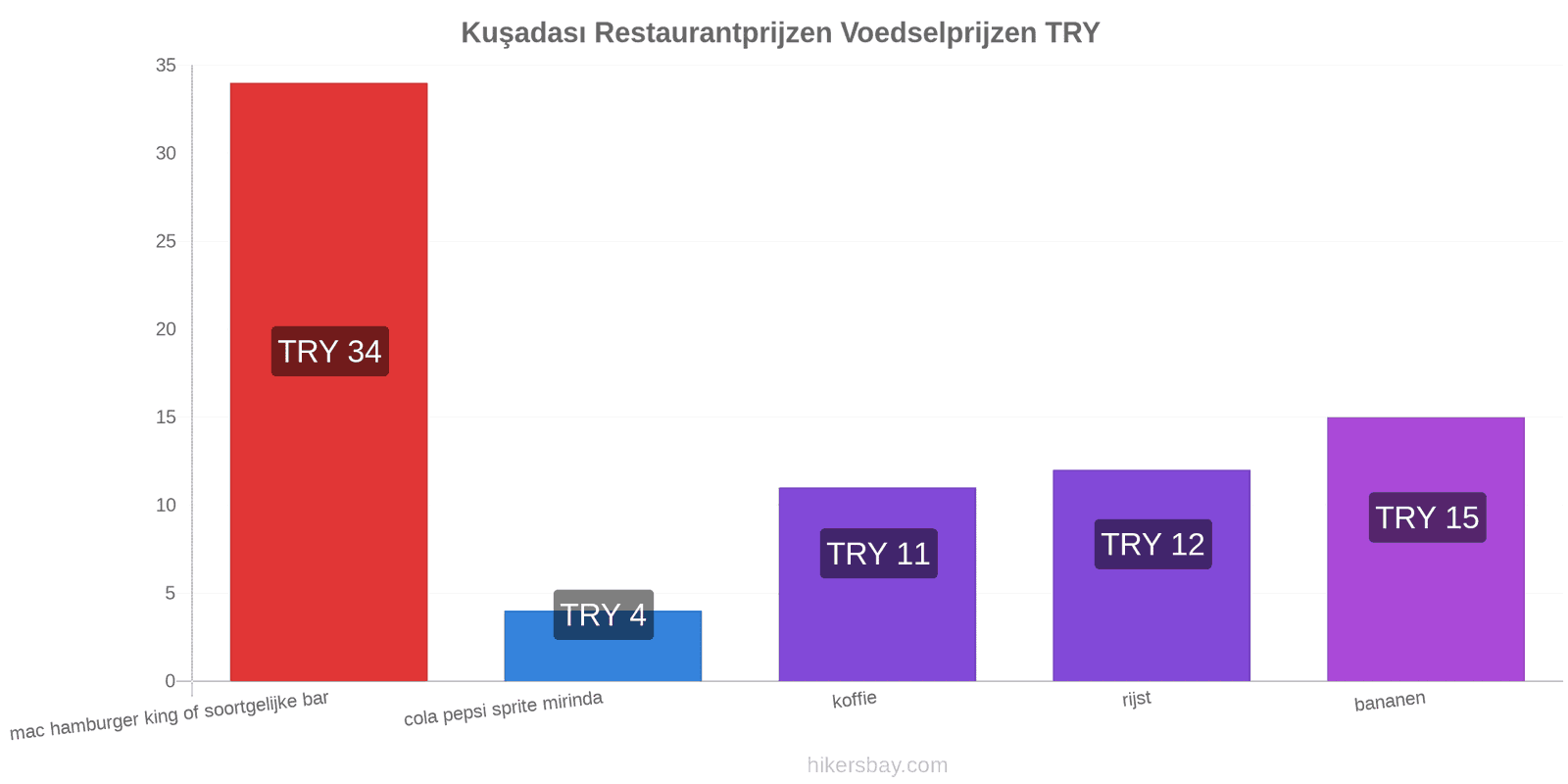 Kuşadası prijswijzigingen hikersbay.com