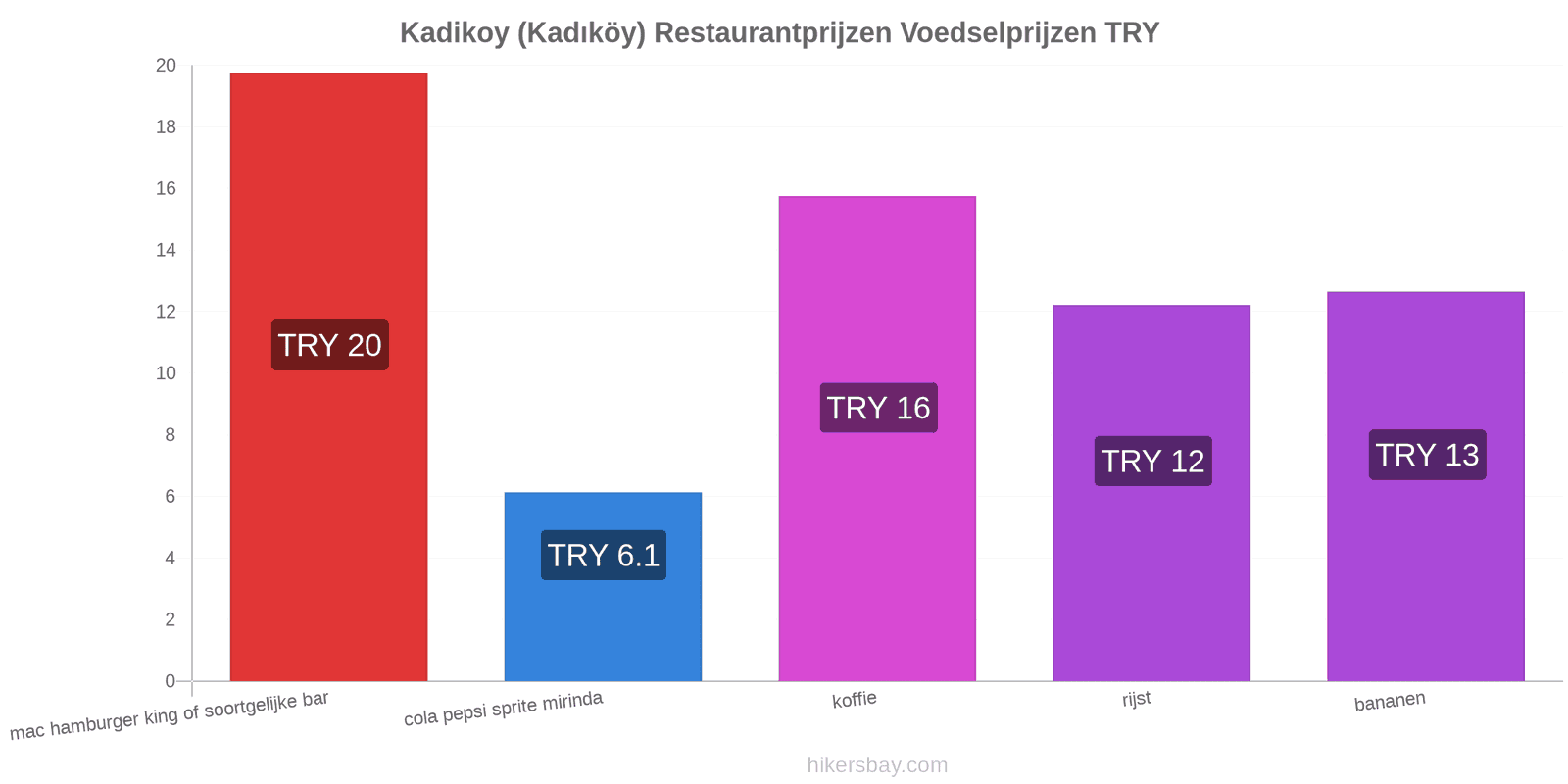 Kadikoy (Kadıköy) prijswijzigingen hikersbay.com