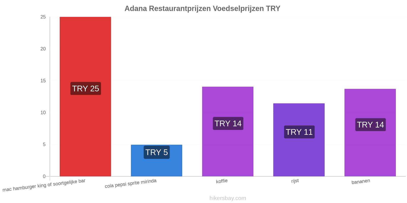 Adana prijswijzigingen hikersbay.com