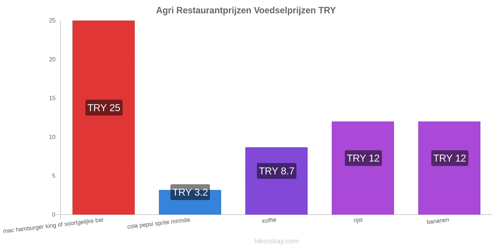 Agri prijswijzigingen hikersbay.com