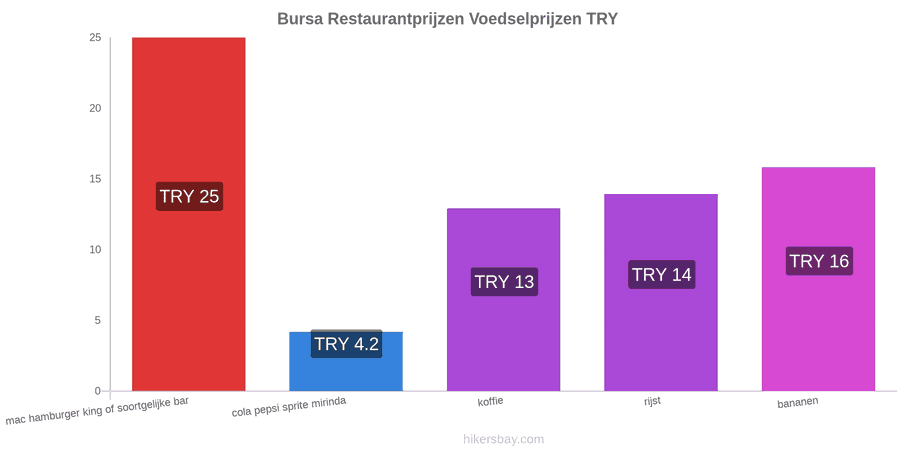 Bursa prijswijzigingen hikersbay.com