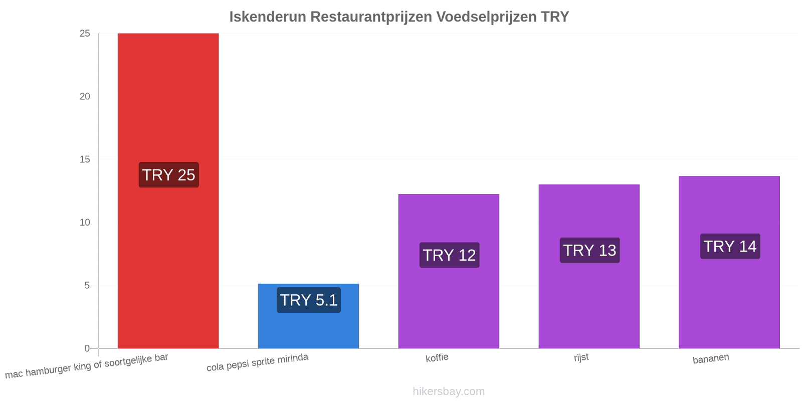 Iskenderun prijswijzigingen hikersbay.com