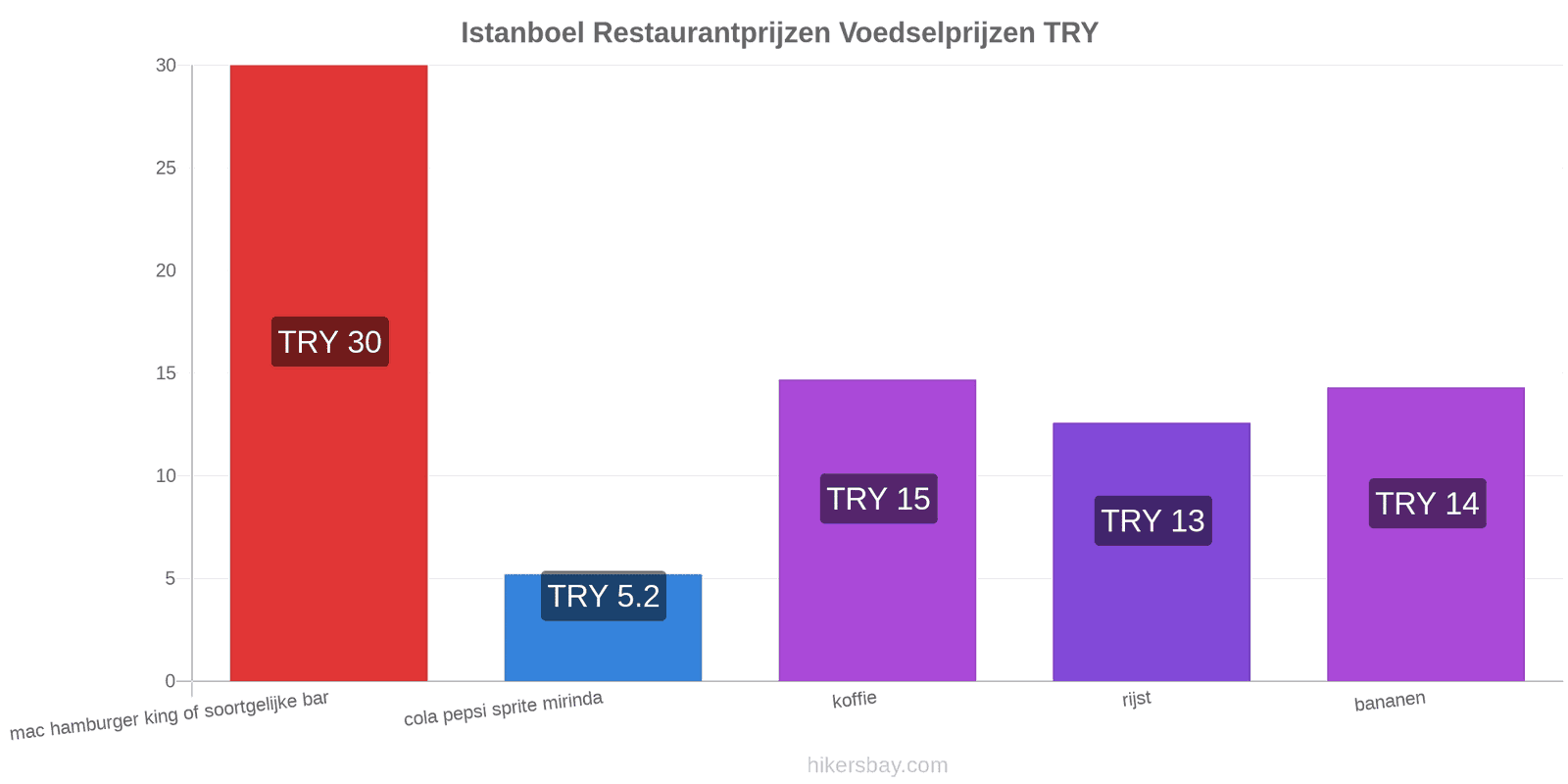 Istanboel prijswijzigingen hikersbay.com