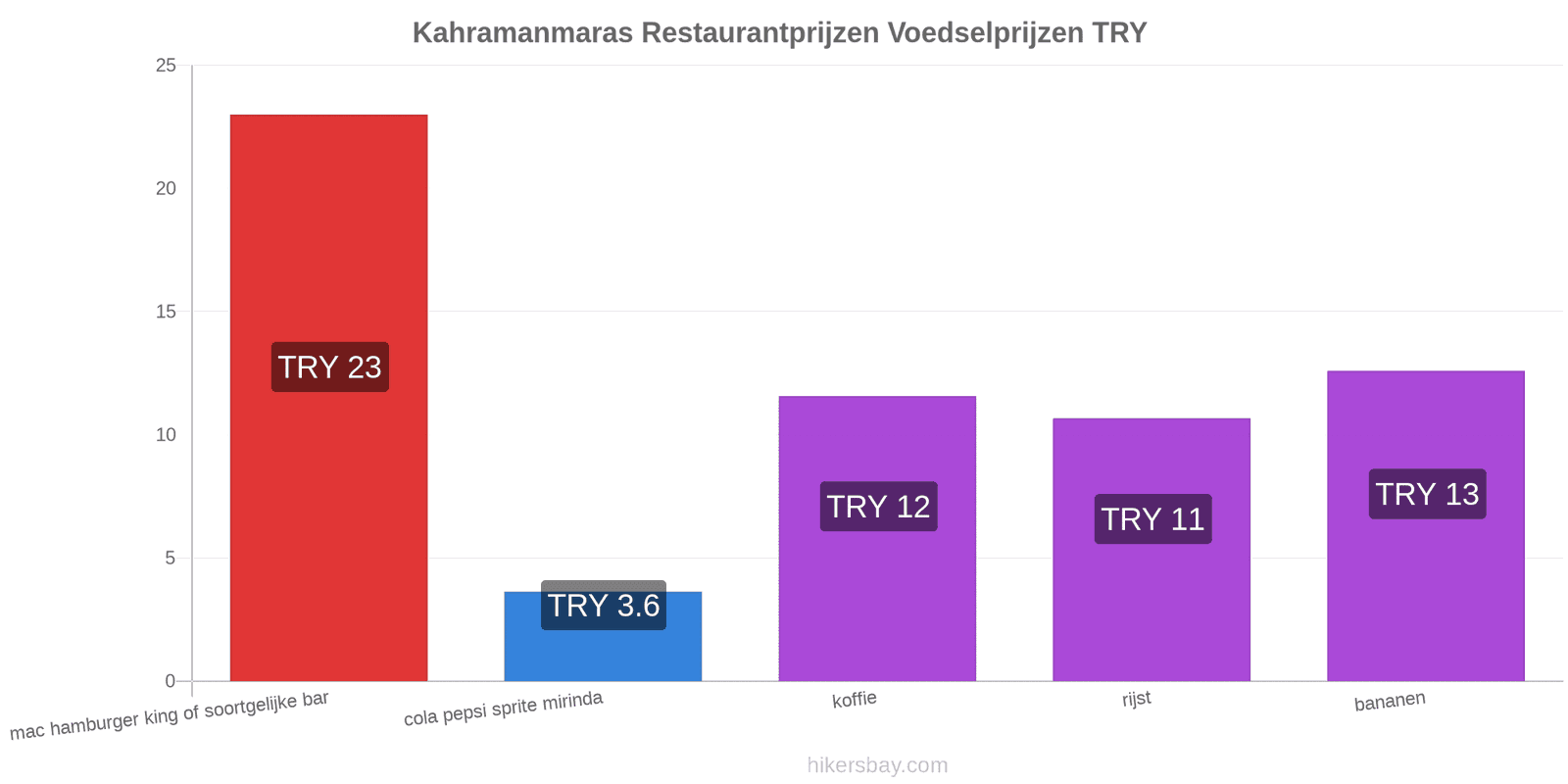Kahramanmaras prijswijzigingen hikersbay.com