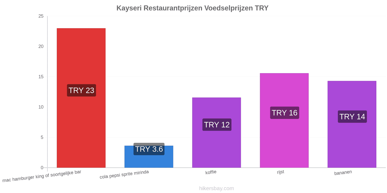 Kayseri prijswijzigingen hikersbay.com