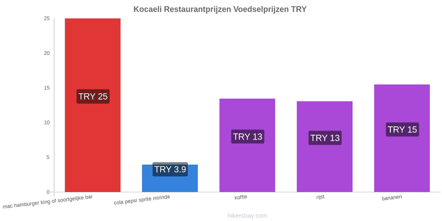 Kocaeli prijswijzigingen hikersbay.com