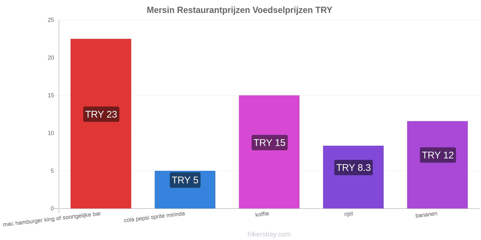 Mersin prijswijzigingen hikersbay.com