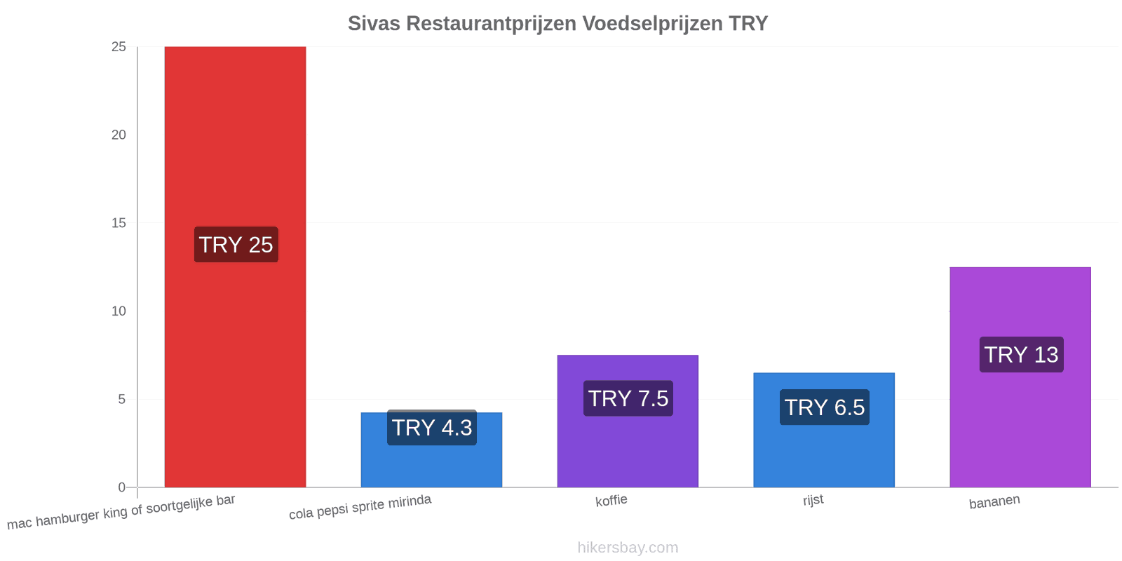 Sivas prijswijzigingen hikersbay.com