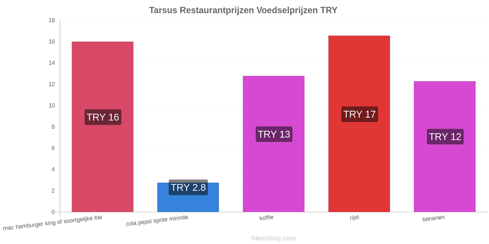 Tarsus prijswijzigingen hikersbay.com