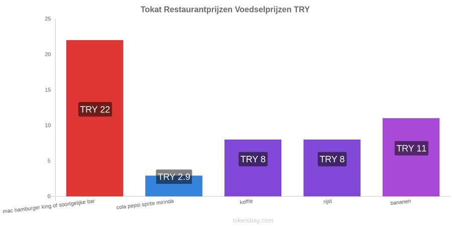 Tokat prijswijzigingen hikersbay.com