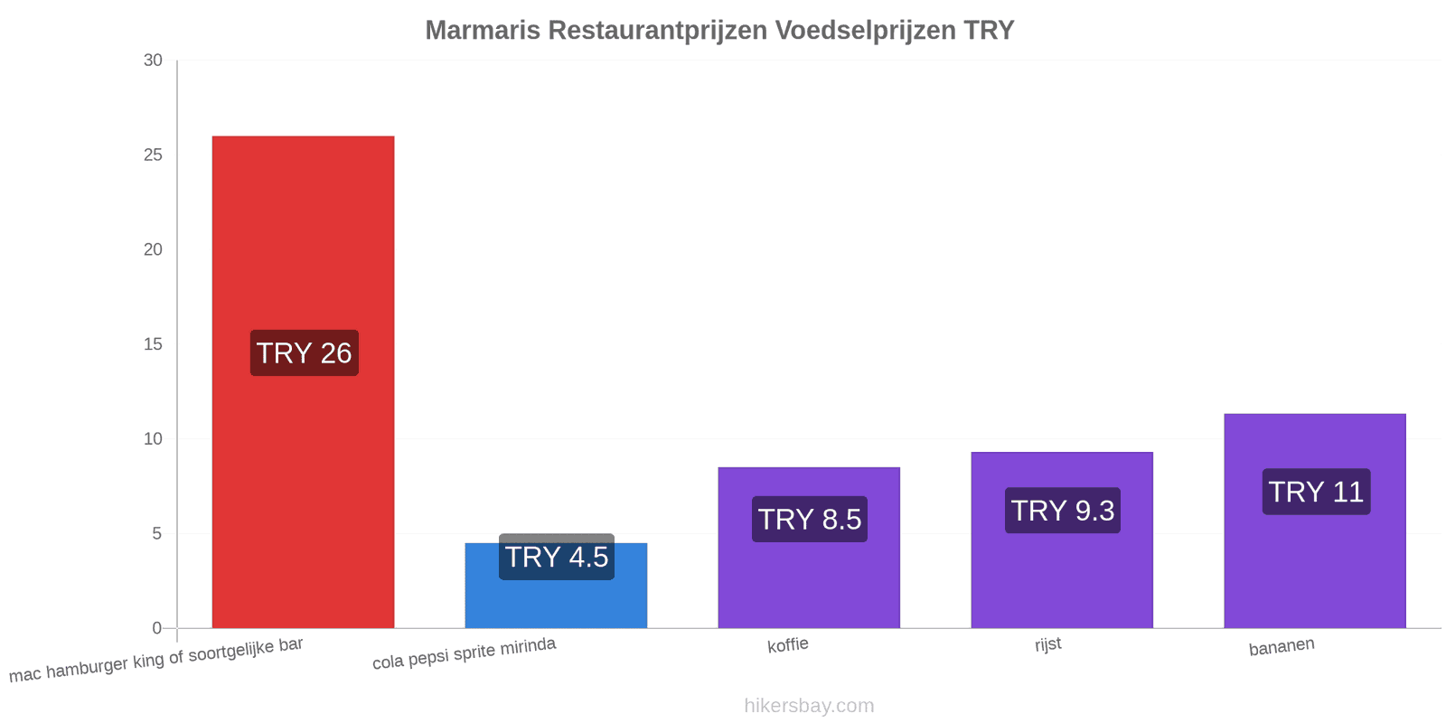 Marmaris prijswijzigingen hikersbay.com