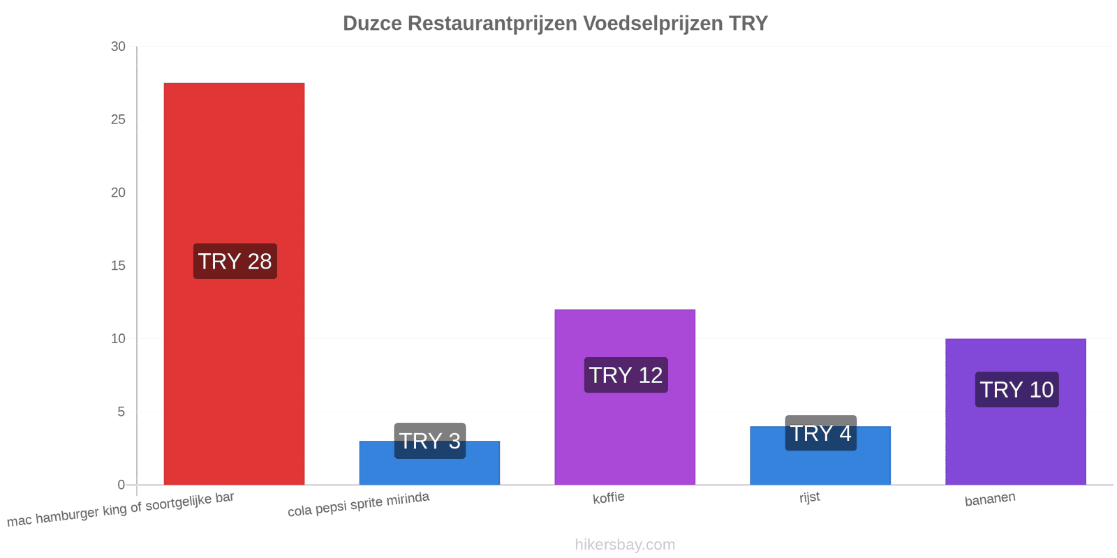 Duzce prijswijzigingen hikersbay.com