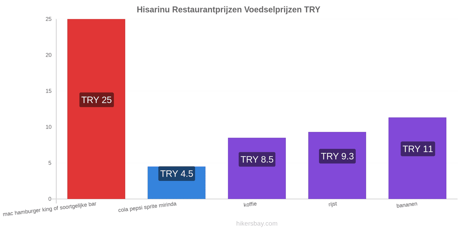 Hisarinu prijswijzigingen hikersbay.com