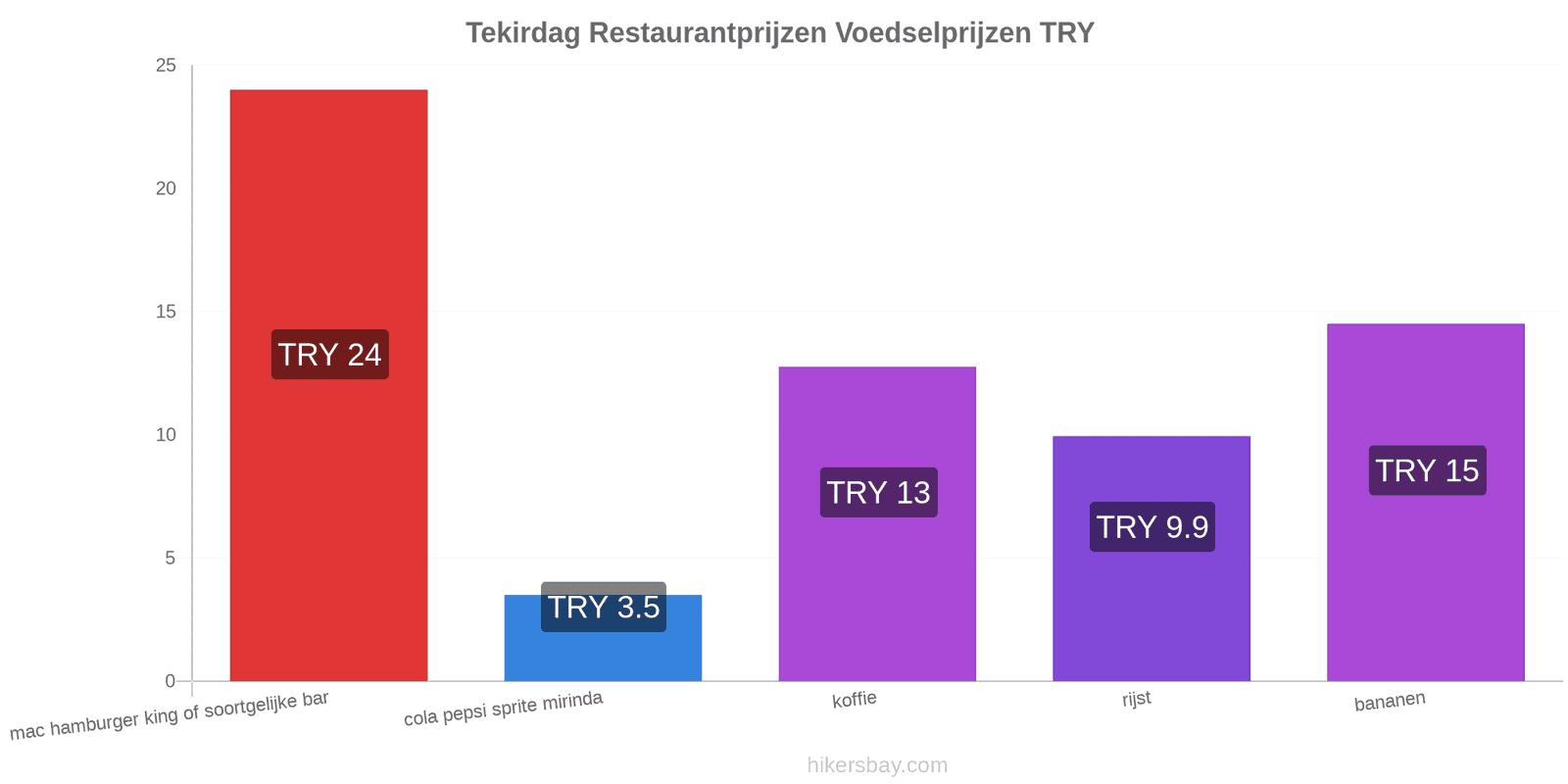 Tekirdag prijswijzigingen hikersbay.com