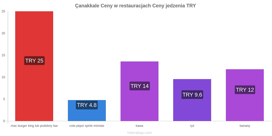 Çanakkale zmiany cen hikersbay.com