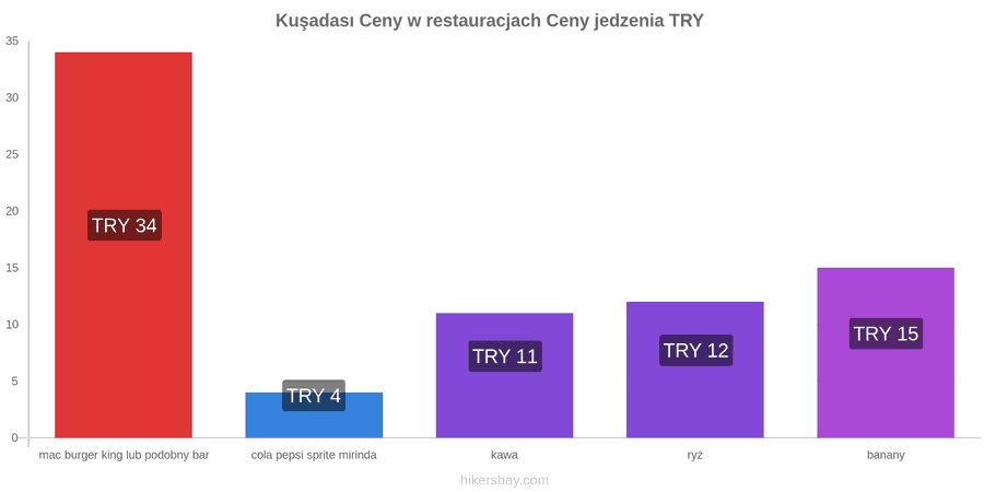 Kuşadası zmiany cen hikersbay.com