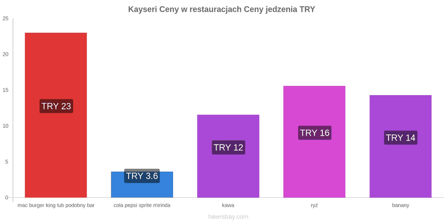 Kayseri zmiany cen hikersbay.com