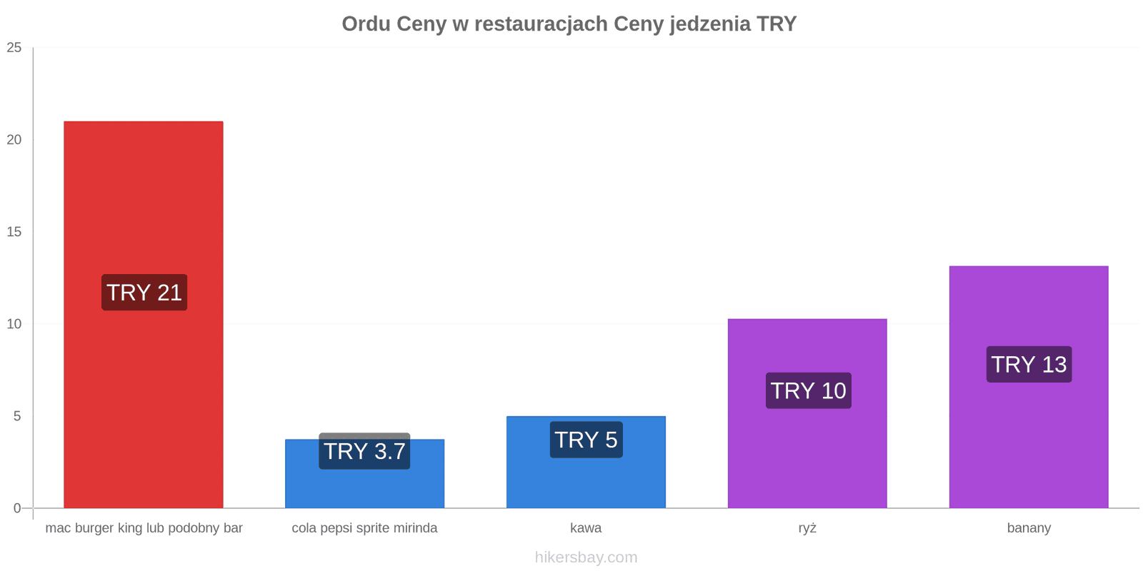 Ordu zmiany cen hikersbay.com