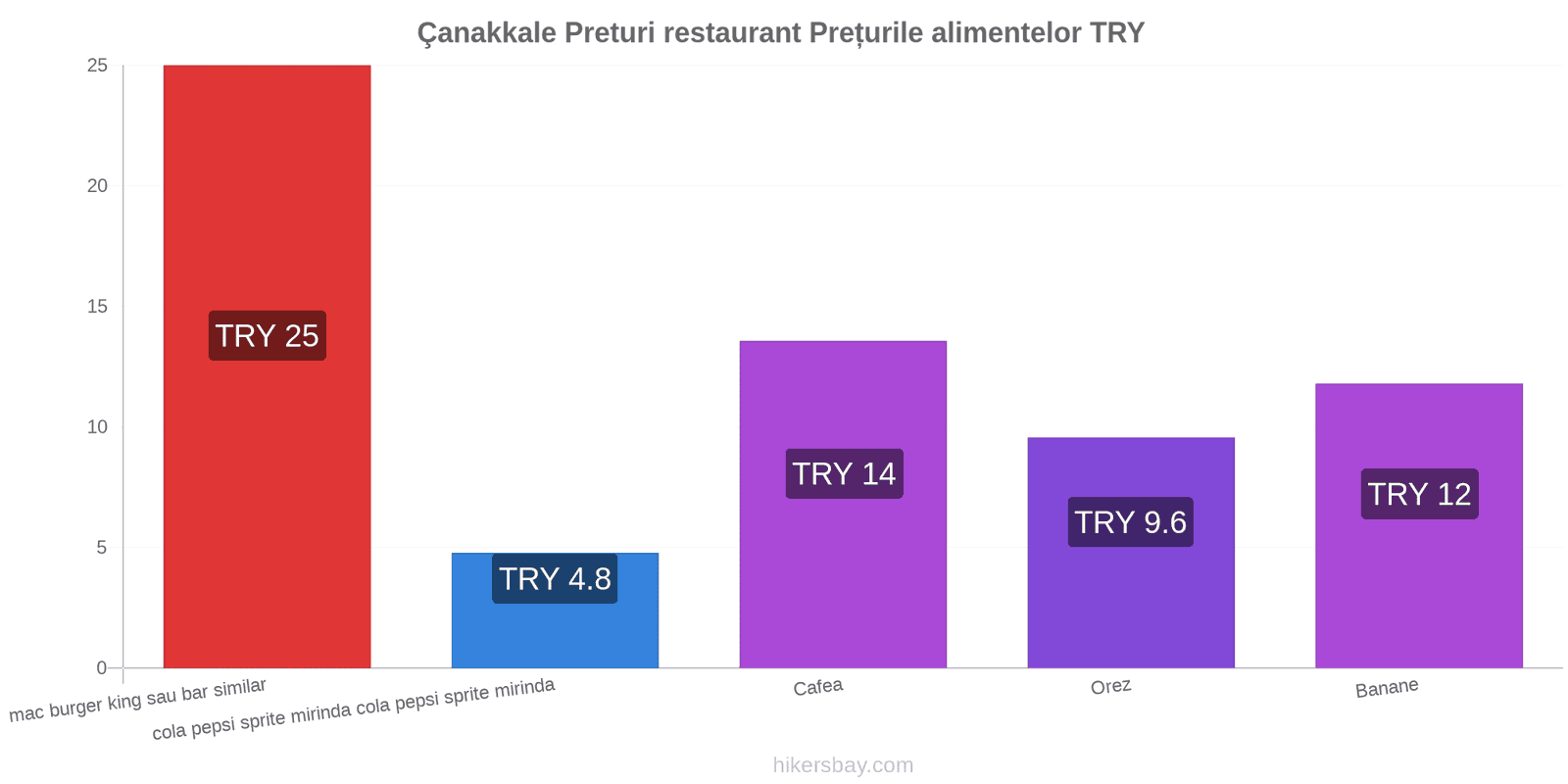 Çanakkale schimbări de prețuri hikersbay.com