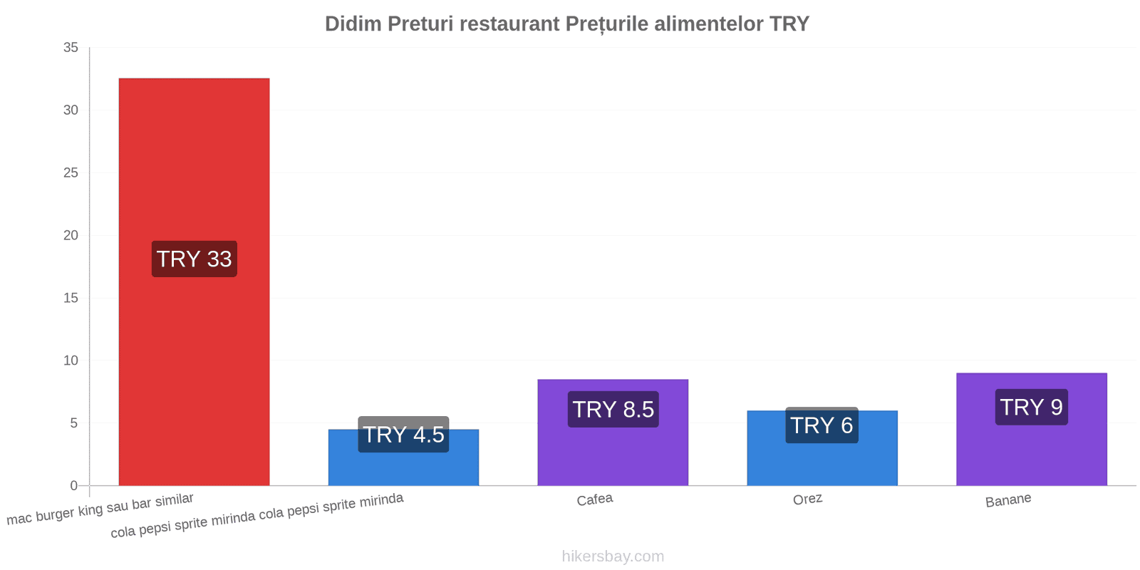 Didim schimbări de prețuri hikersbay.com