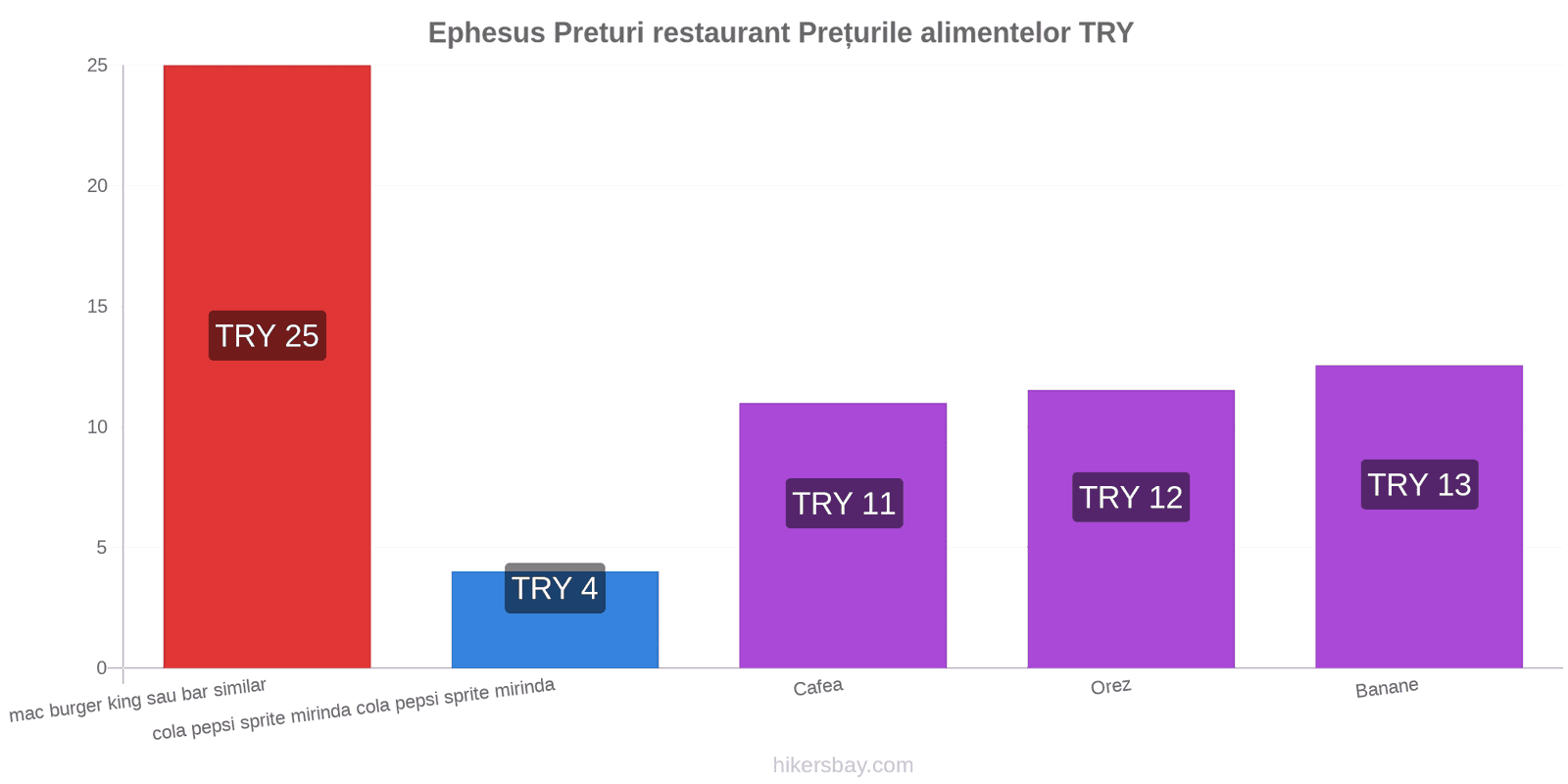 Ephesus schimbări de prețuri hikersbay.com