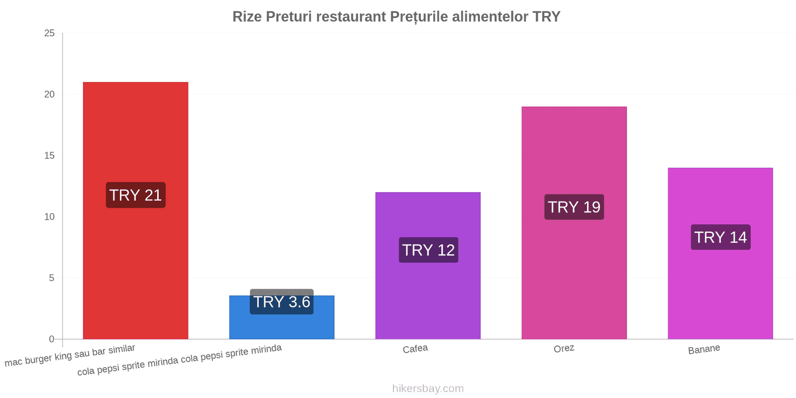 Rize schimbări de prețuri hikersbay.com