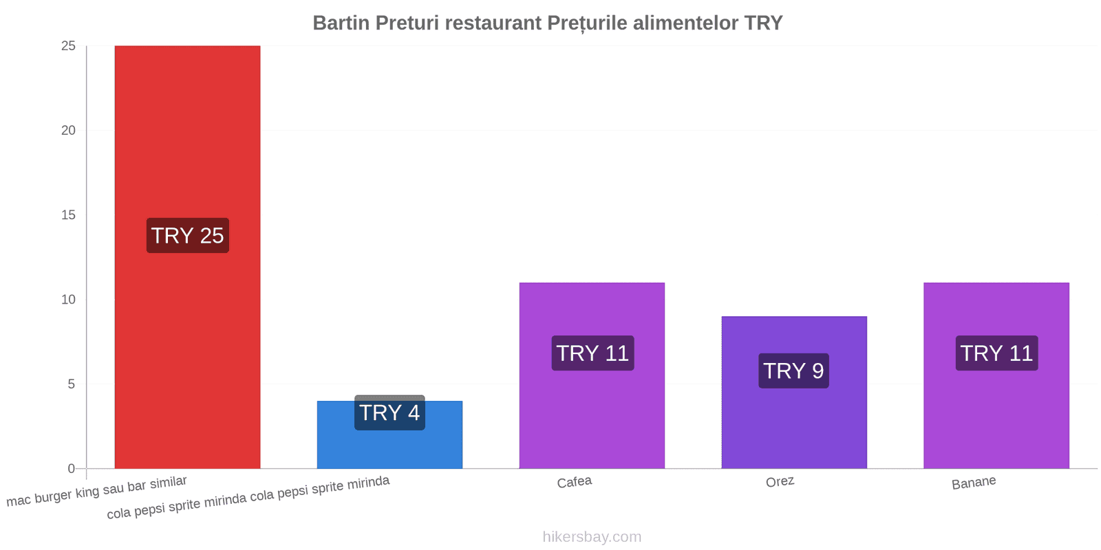 Bartin schimbări de prețuri hikersbay.com