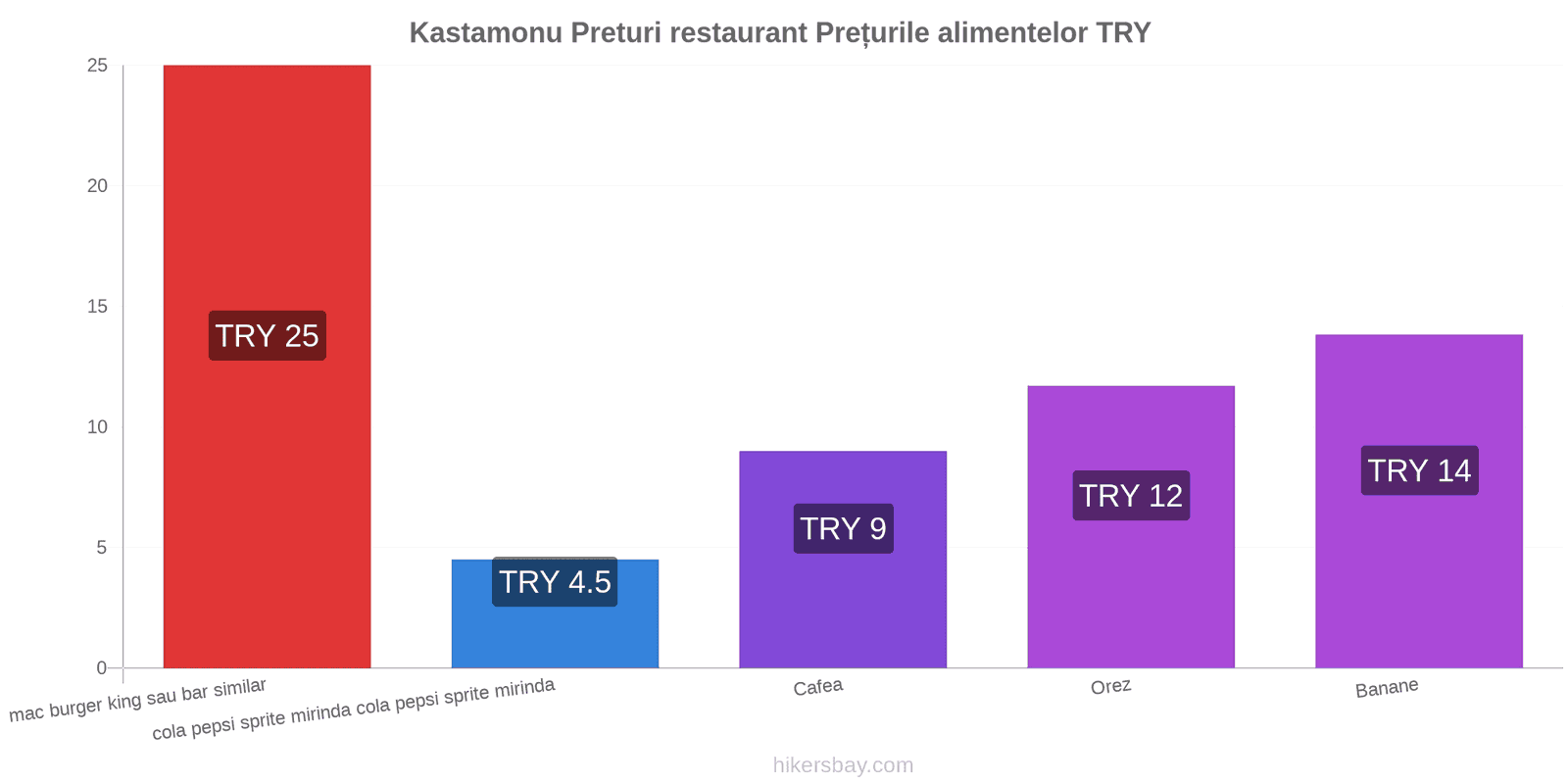 Kastamonu schimbări de prețuri hikersbay.com