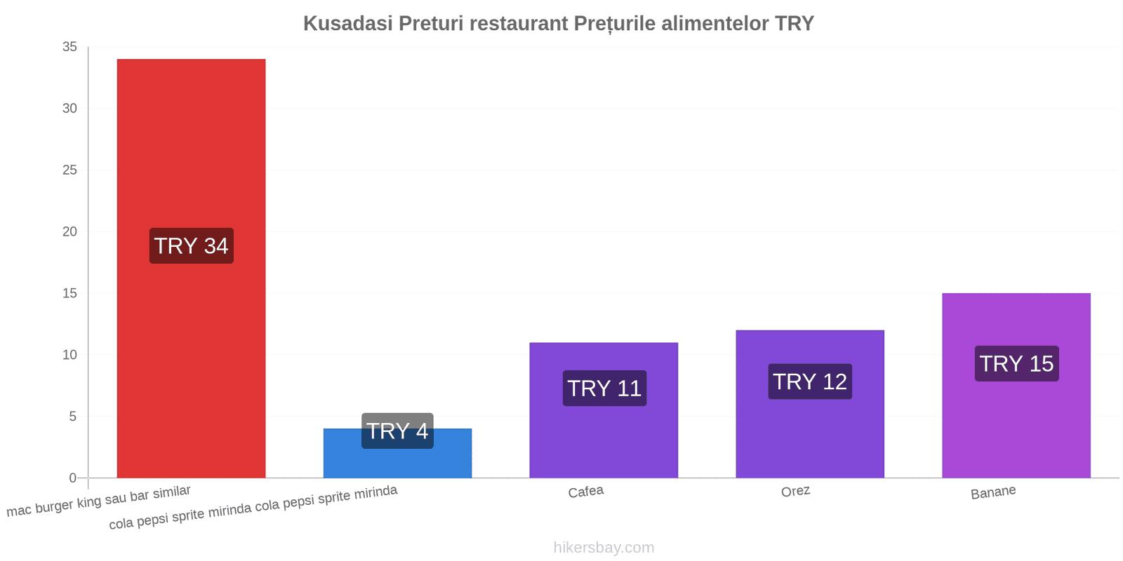 Kusadasi schimbări de prețuri hikersbay.com