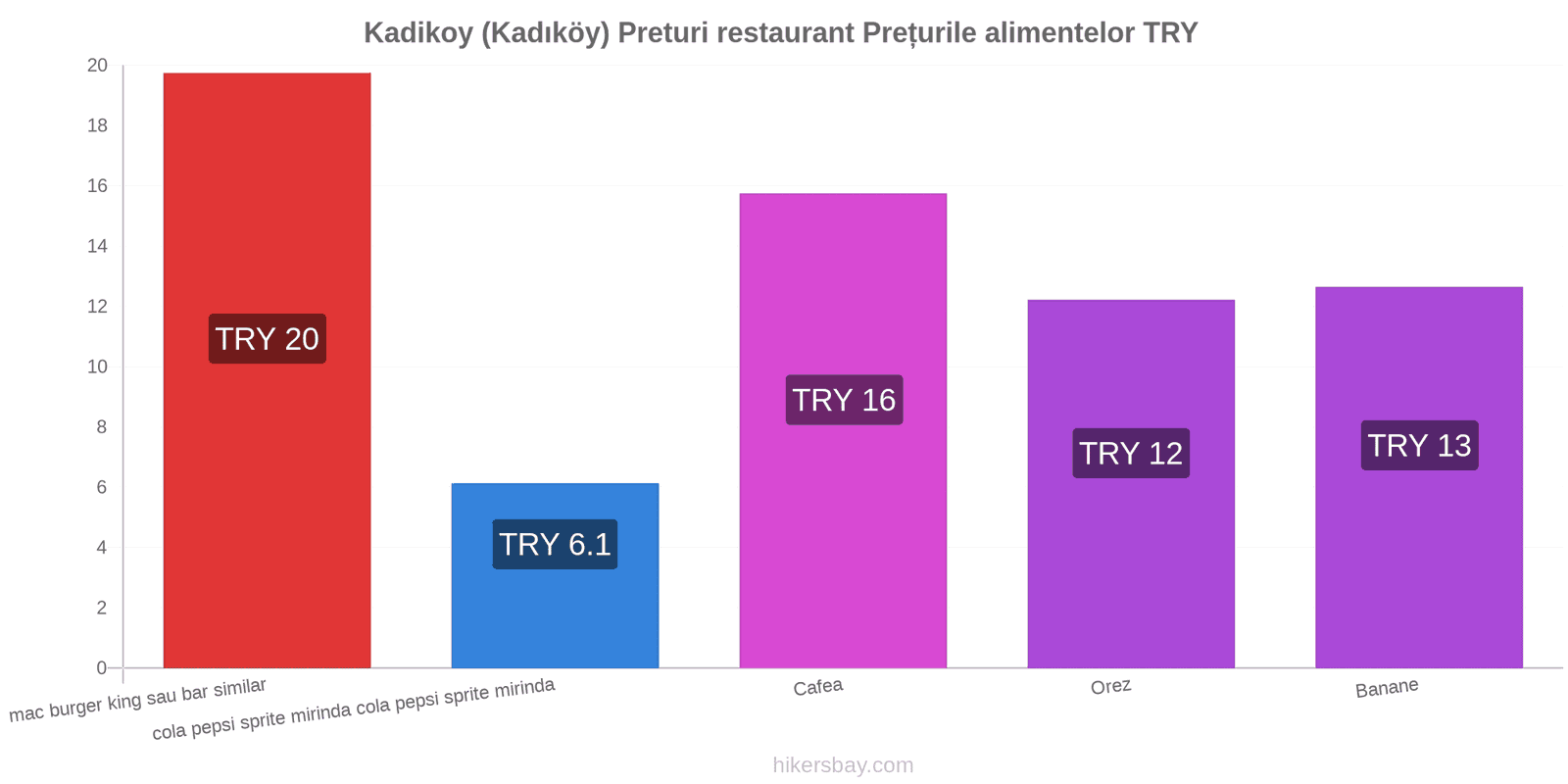 Kadikoy (Kadıköy) schimbări de prețuri hikersbay.com