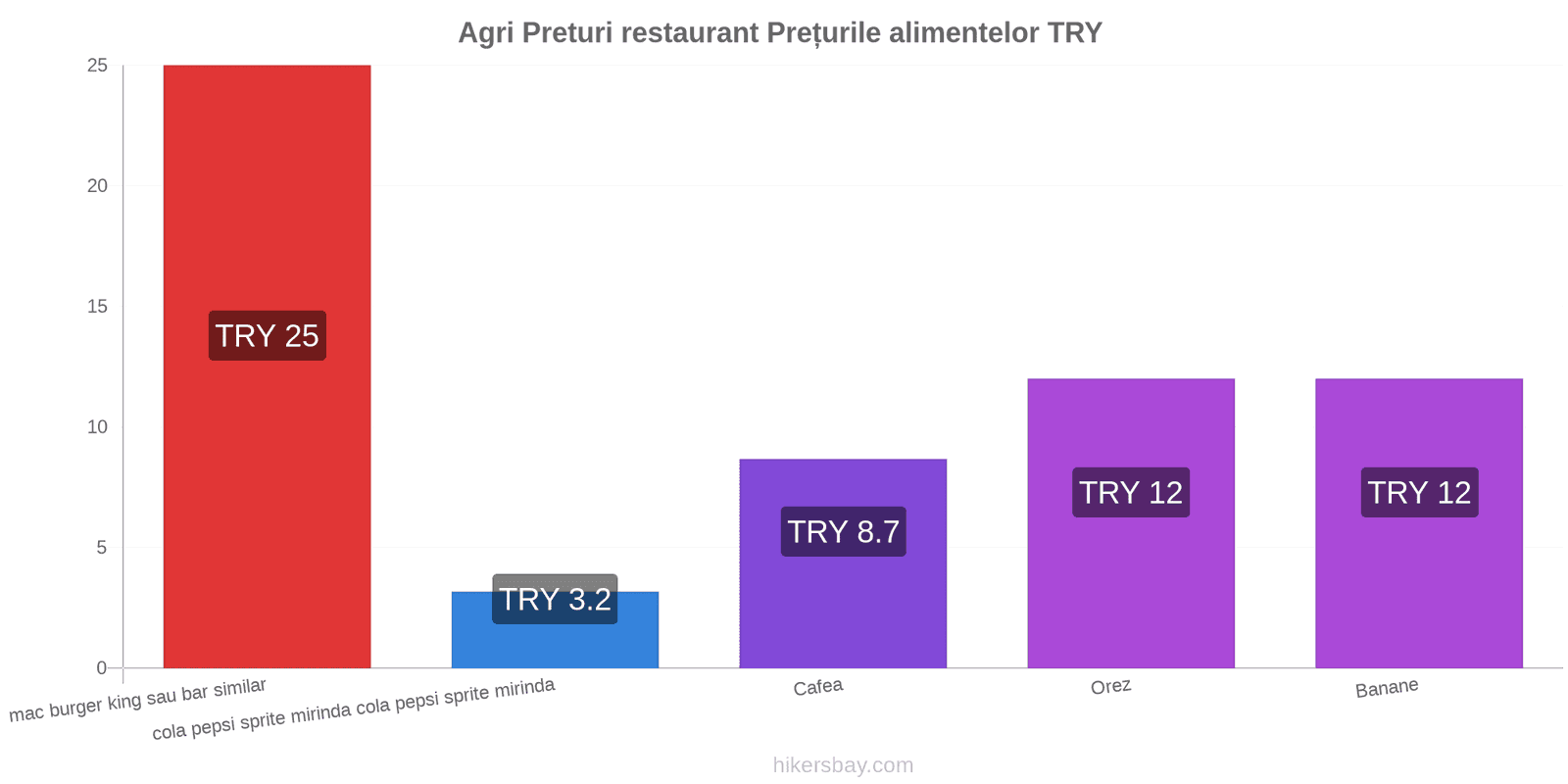 Agri schimbări de prețuri hikersbay.com