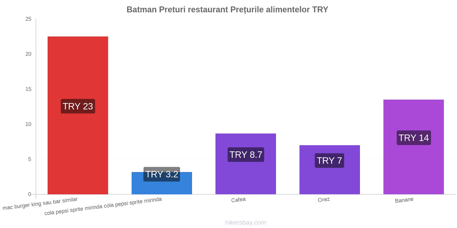 Batman schimbări de prețuri hikersbay.com