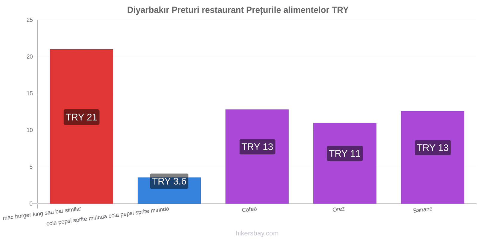 Diyarbakır schimbări de prețuri hikersbay.com