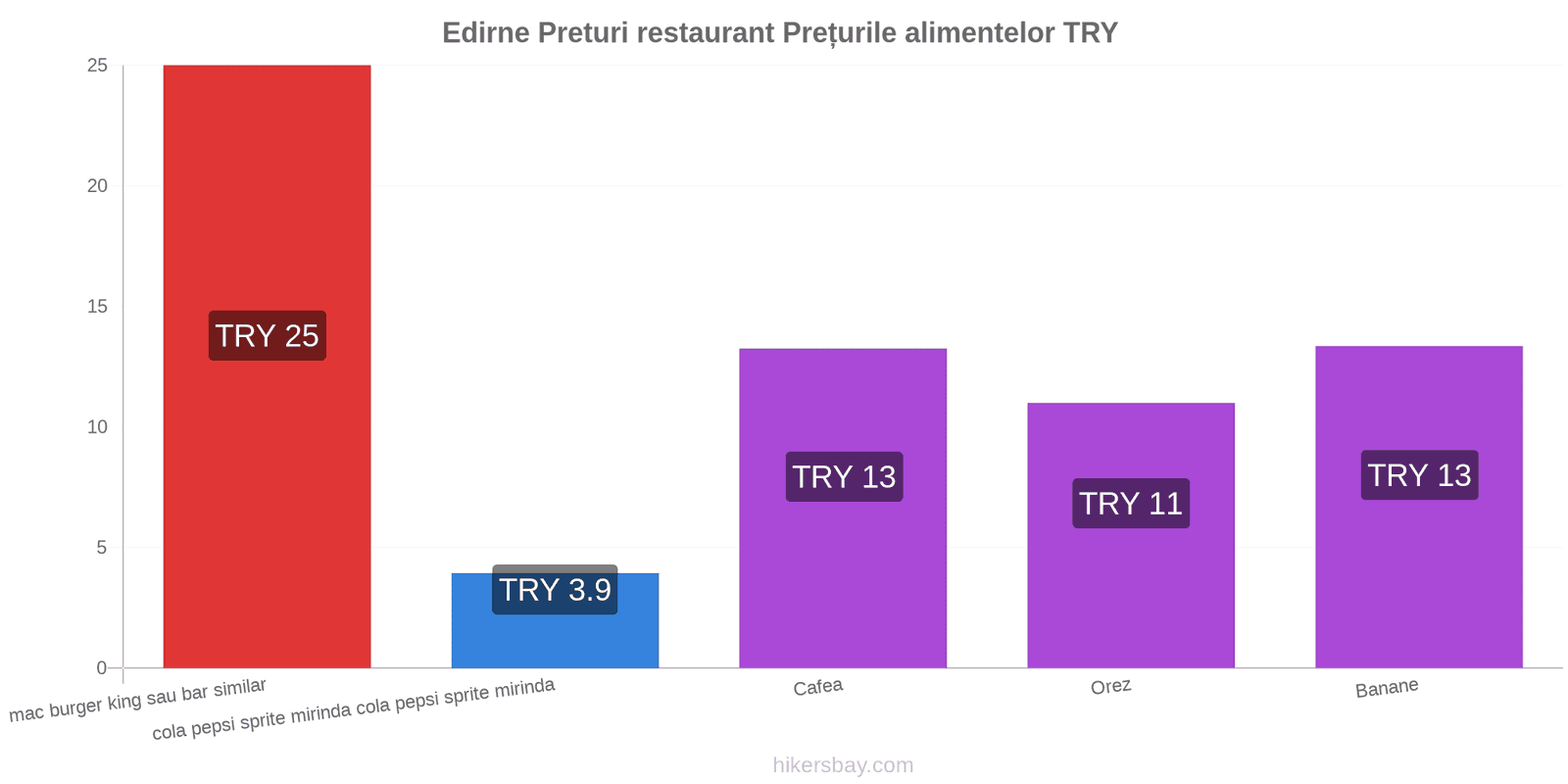 Edirne schimbări de prețuri hikersbay.com