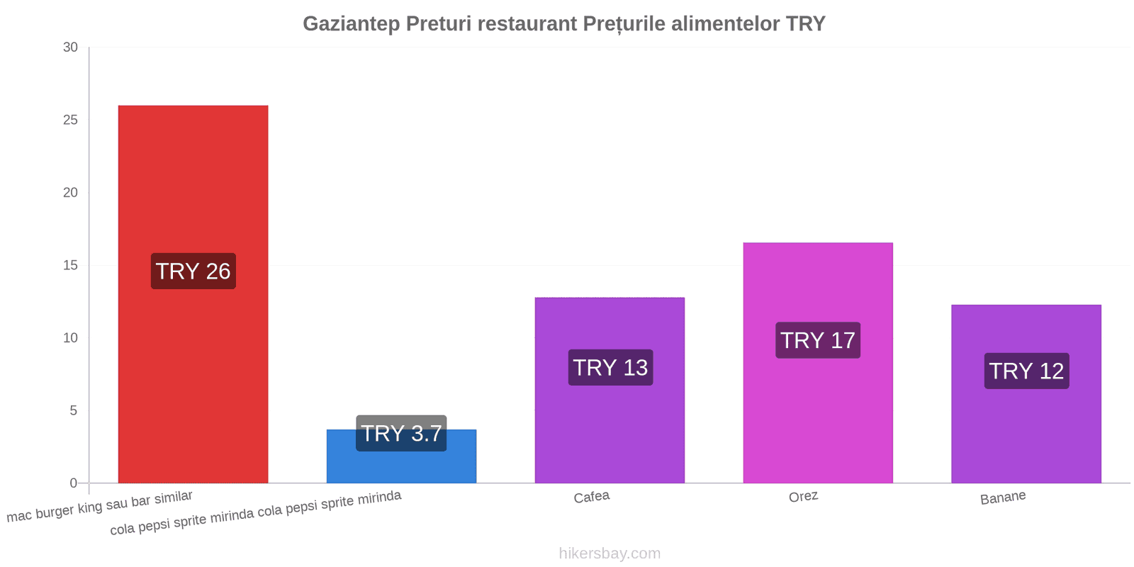 Gaziantep schimbări de prețuri hikersbay.com