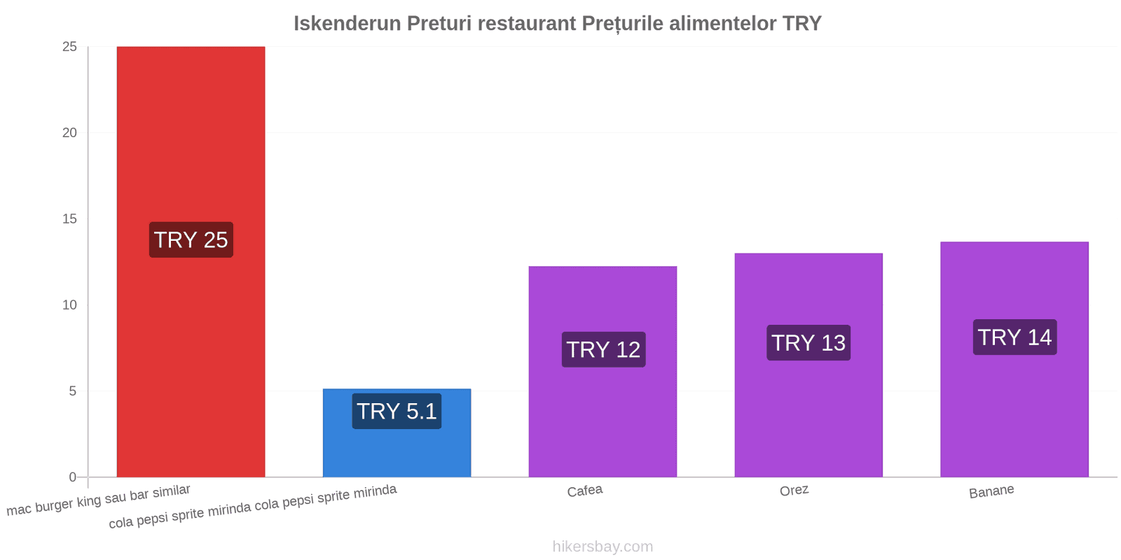 Iskenderun schimbări de prețuri hikersbay.com