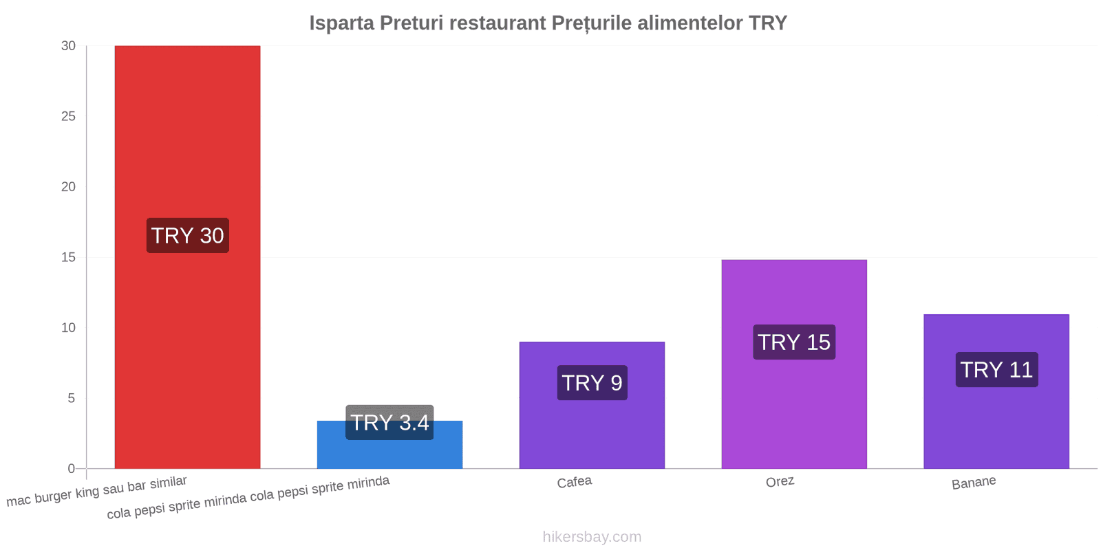 Isparta schimbări de prețuri hikersbay.com