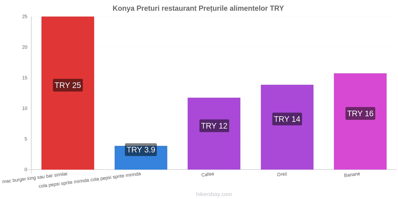 Konya schimbări de prețuri hikersbay.com