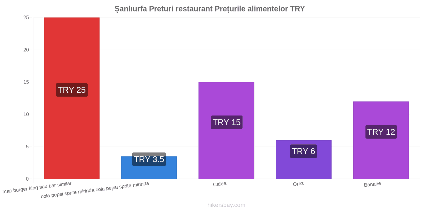 Şanlıurfa schimbări de prețuri hikersbay.com