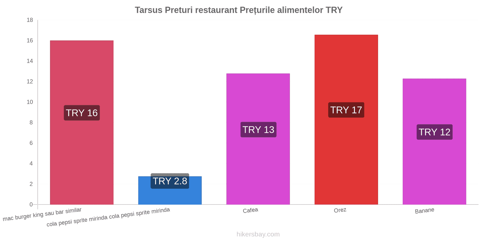 Tarsus schimbări de prețuri hikersbay.com