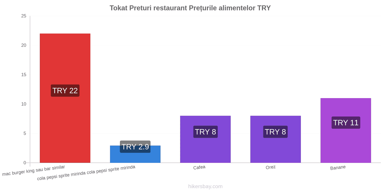 Tokat schimbări de prețuri hikersbay.com