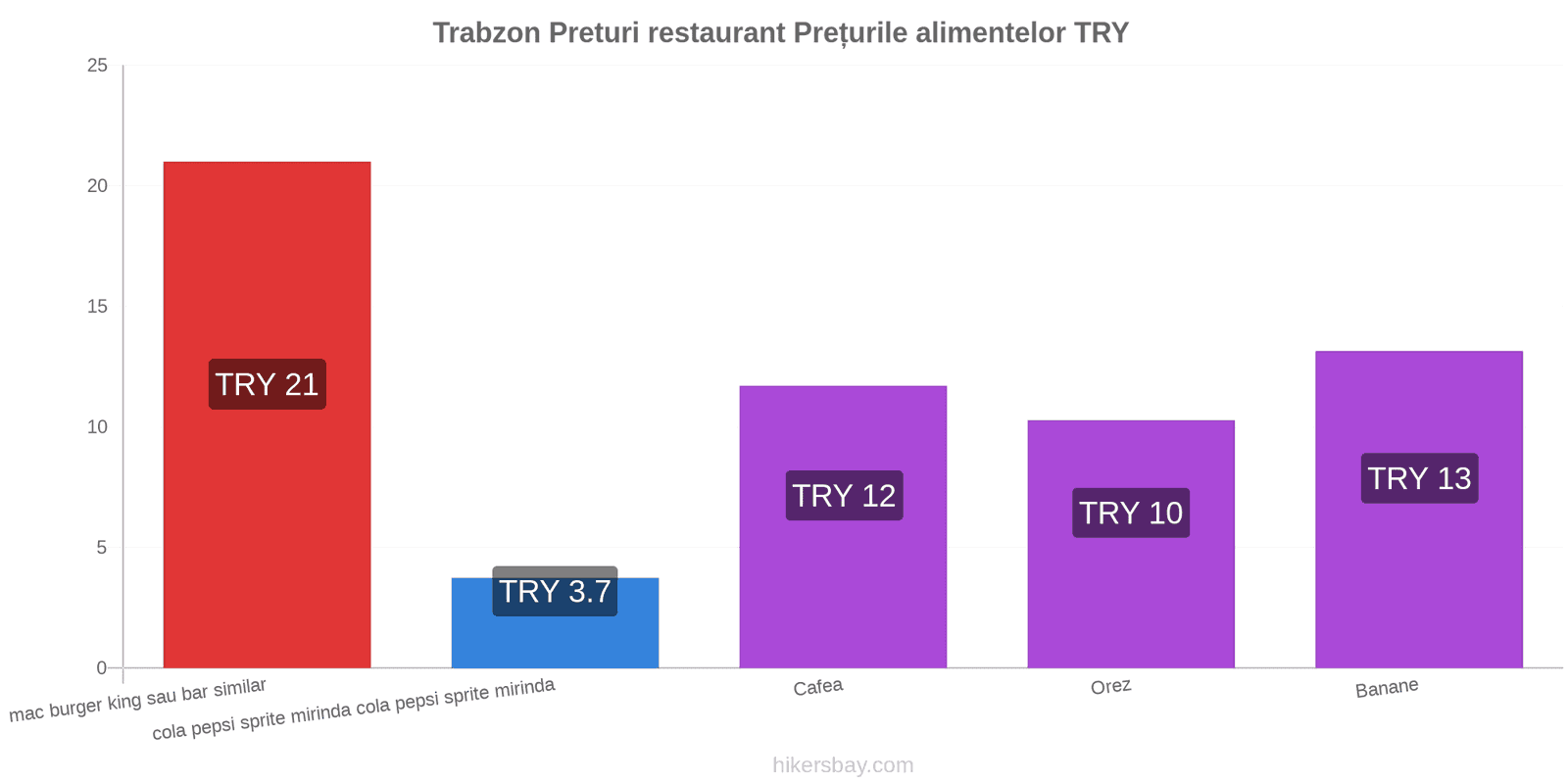 Trabzon schimbări de prețuri hikersbay.com