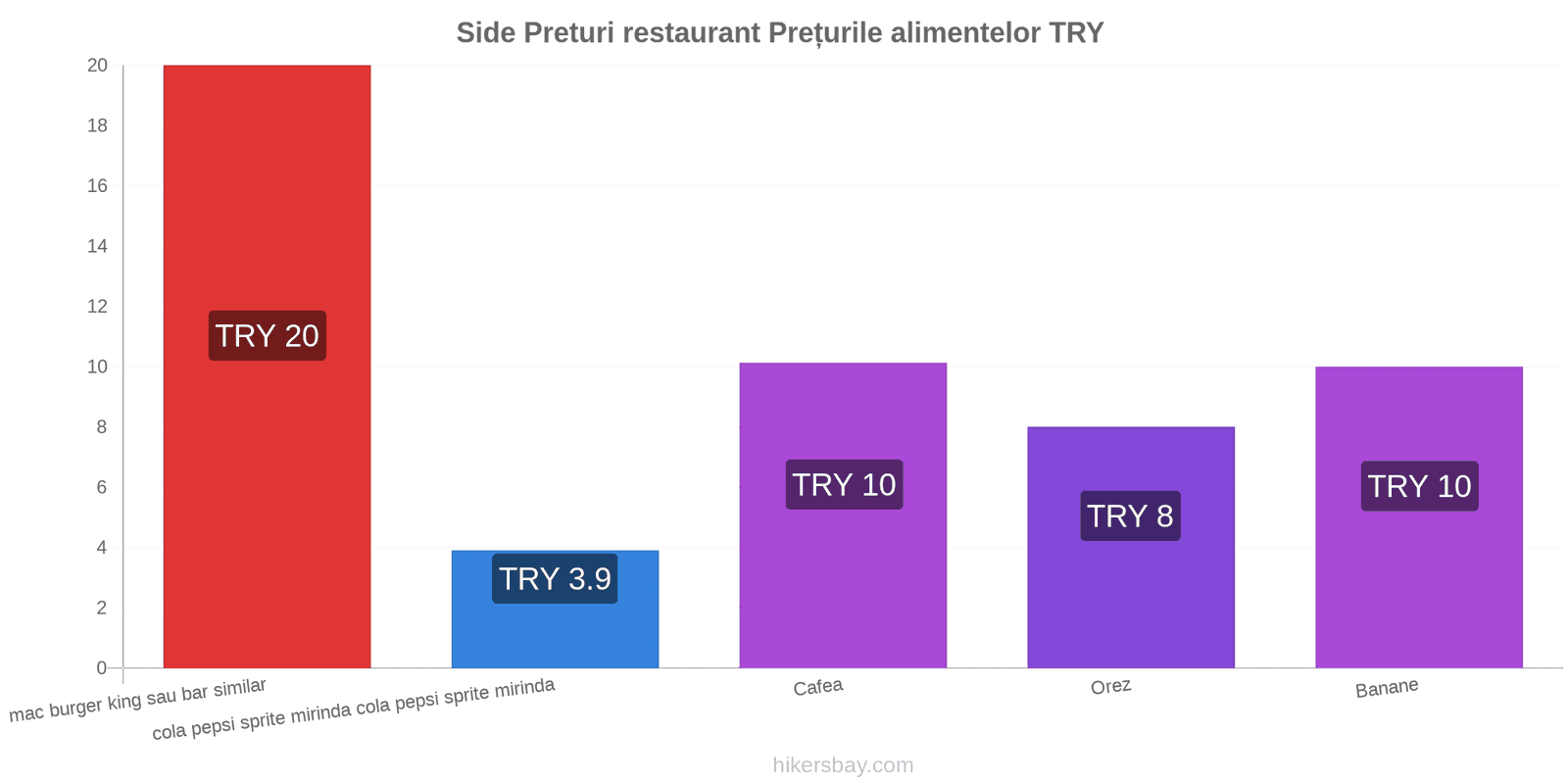 Side schimbări de prețuri hikersbay.com