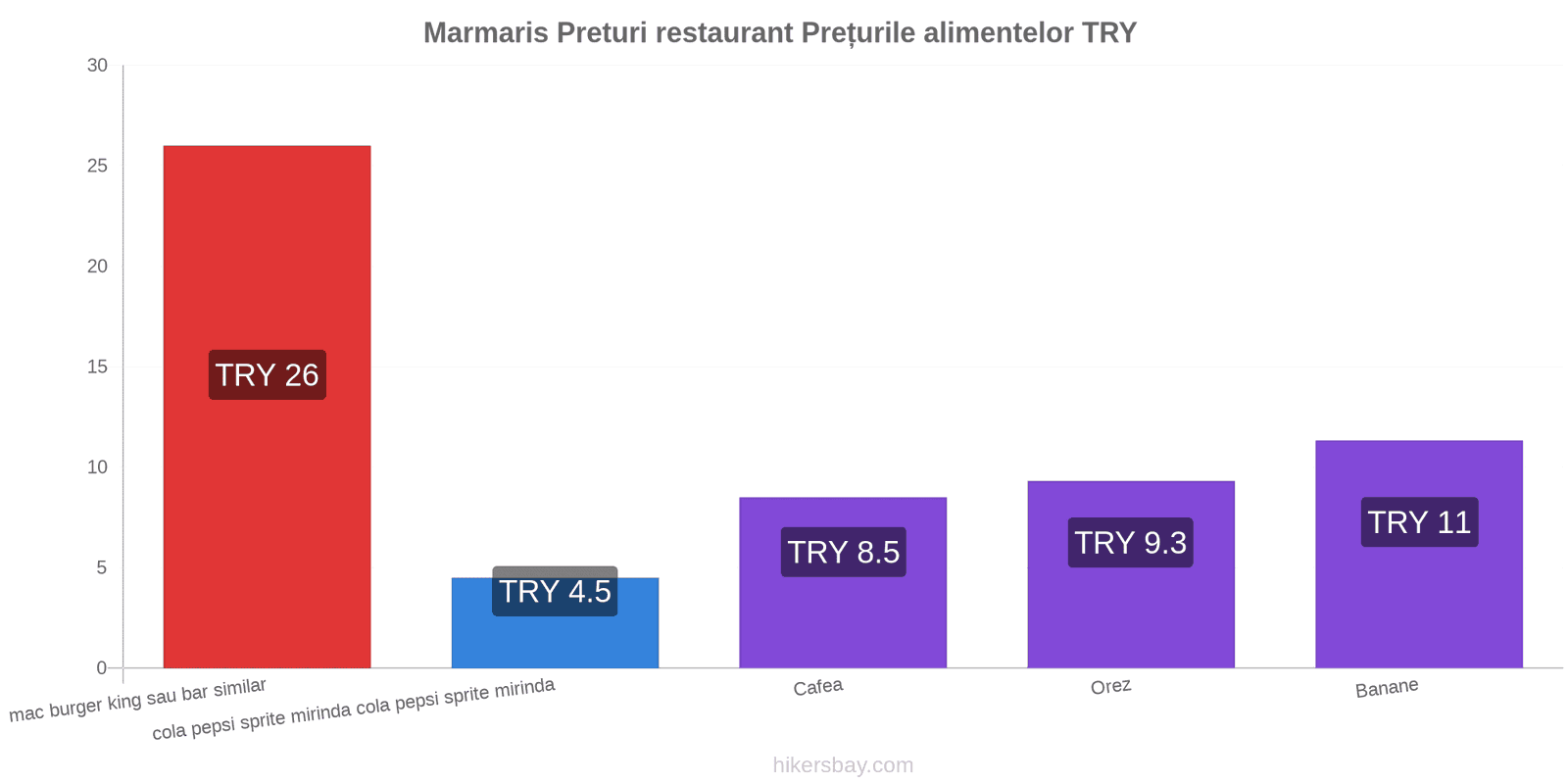 Marmaris schimbări de prețuri hikersbay.com