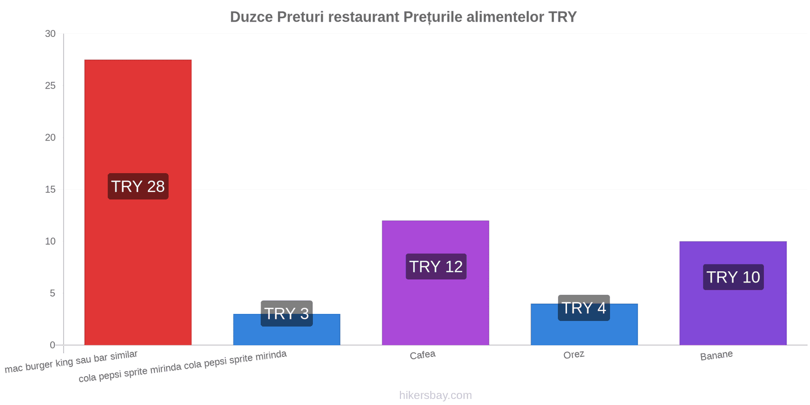 Duzce schimbări de prețuri hikersbay.com