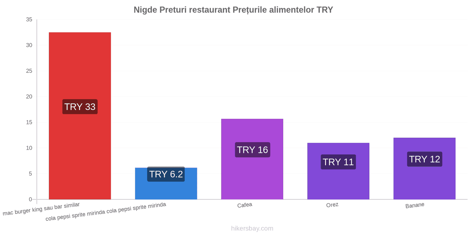 Nigde schimbări de prețuri hikersbay.com