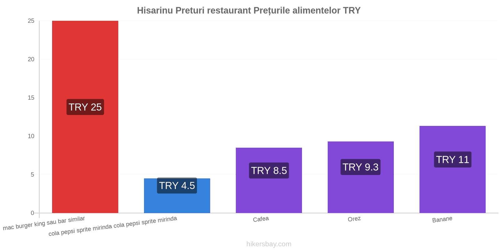 Hisarinu schimbări de prețuri hikersbay.com