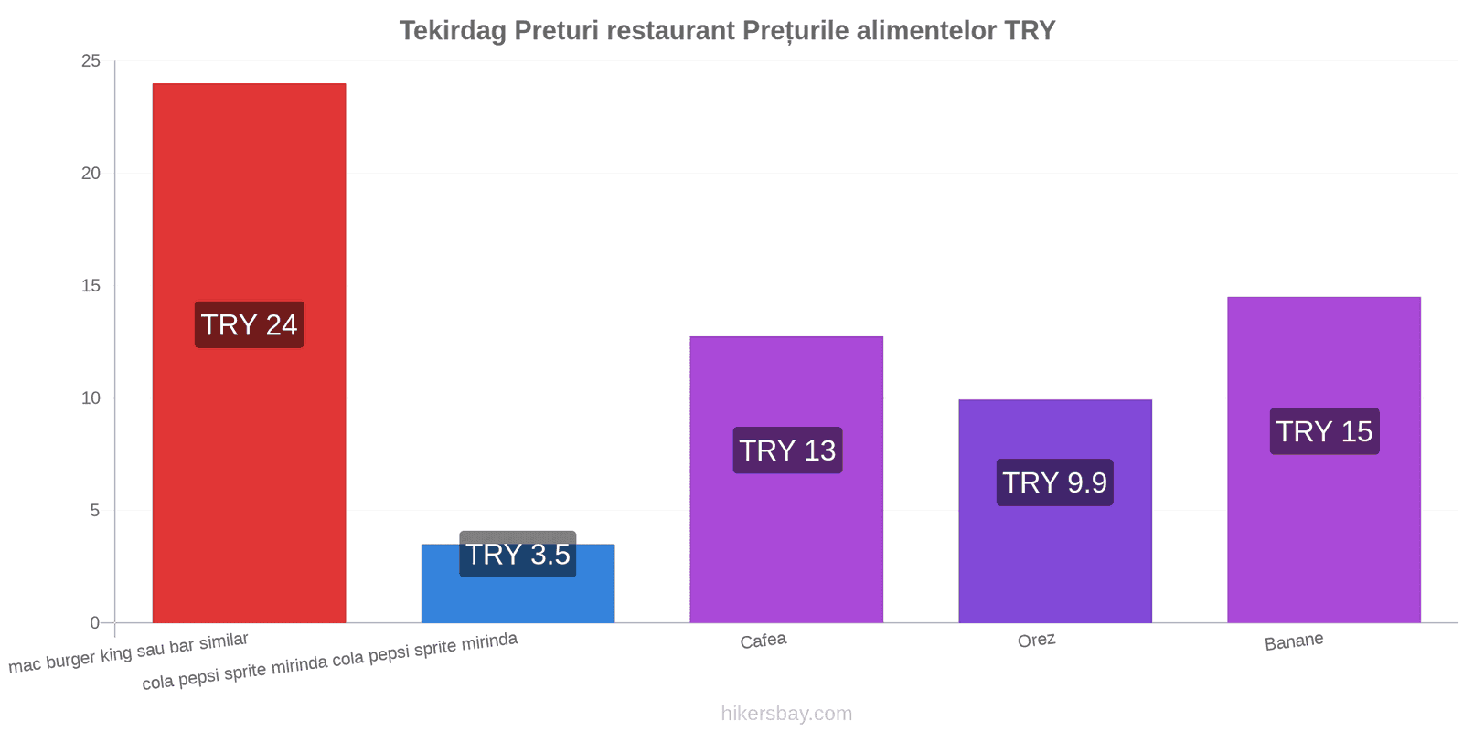 Tekirdag schimbări de prețuri hikersbay.com